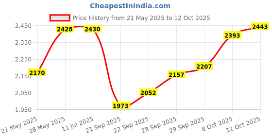 flipkart.com rkpsp Leatherite 7D Mat For Ford Ecosport rkpsp Price History Graph from 21 May 2025 to 12 Oct 2025
