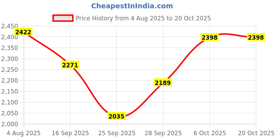 flipkart.com drizon Leatherite 7D Mat For Ford Ecosport drizon Price History Graph from 4 Aug 2025 to 20 Oct 2025