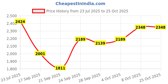 flipkart.com drizon Leatherite 7D Mat For Honda Amaze drizon Price History Graph from 23 Jul 2025 to 25 Oct 2025