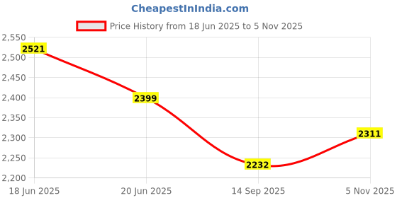 flipkart.com mecarnic Leatherite 7D Mat For Honda City mecarnic Price History Graph from 18 Jun 2025 to 5 Nov 2025