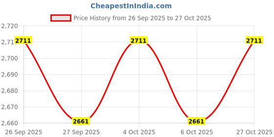 flipkart.com arneja Leatherite 7D Mat For Honda City arneja Price History Graph from 26 Sep 2025 to 27 Oct 2025