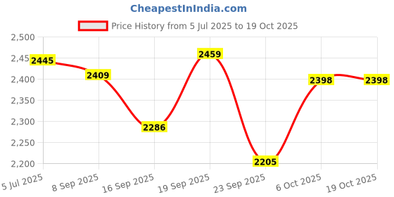 flipkart.com genfrid Leatherite 7D Mat For Honda Elevate genfrid Price History Graph from 5 Jul 2025 to 19 Oct 2025