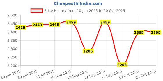 flipkart.com genfrid Leatherite 7D Mat For Honda Jazz genfrid Price History Graph from 10 Jun 2025 to 19 Oct 2025