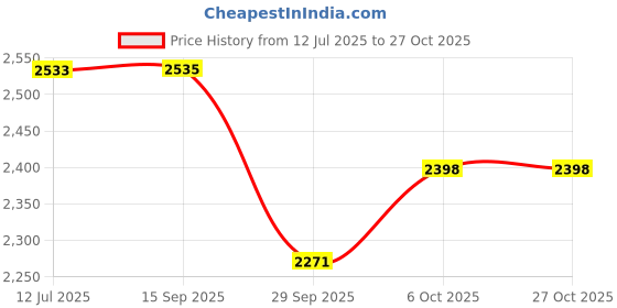 flipkart.com drizon Leatherite 7D Mat For Hyundai Alcazar drizon Price History Graph from 12 Jul 2025 to 26 Oct 2025
