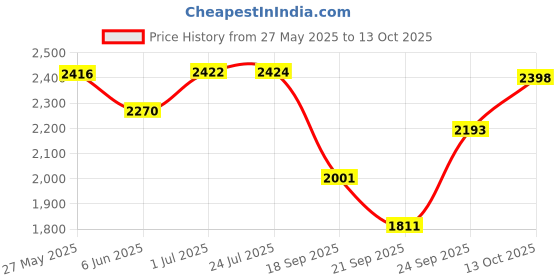 flipkart.com drizon Leatherite 7D Mat For Hyundai Aura drizon Price History Graph from 27 May 2025 to 13 Oct 2025