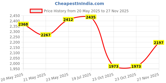 flipkart.com rkpsp Leatherite 7D Mat For Hyundai Aura rkpsp Price History Graph from 20 May 2025 to 27 Nov 2025