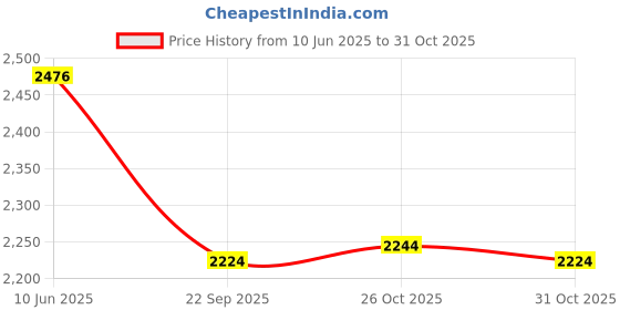flipkart.com looxswag Leatherite 7D Mat For Hyundai Creta looxswag Price History Graph from 10 Jun 2025 to 31 Oct 2025