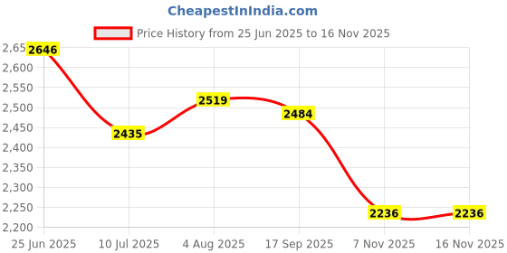 flipkart.com rkpsp Leatherite 7D Mat For Hyundai Creta rkpsp Price History Graph from 25 Jun 2025 to 16 Nov 2025
