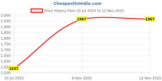 flipkart.com maties Leatherite 7D Mat For Hyundai Creta maties Price History Graph from 10 Jul 2025 to 12 Nov 2025