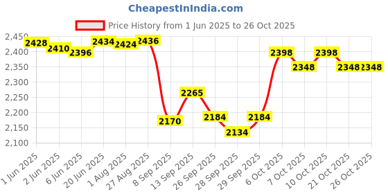 flipkart.com drizon Leatherite 7D Mat For Hyundai Elite i20 drizon Price History Graph from 1 Jun 2025 to 25 Oct 2025