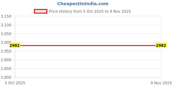 flipkart.com auto hub Leatherite 7D Mat For Hyundai Exter auto hub Price History Graph from 5 Oct 2025 to 7 Nov 2025