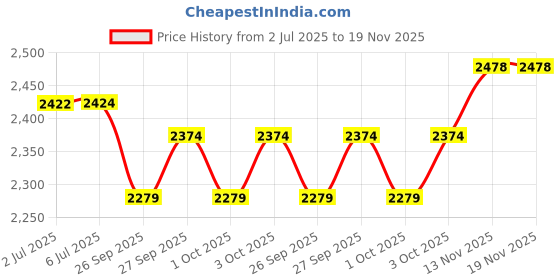 flipkart.com looxswag Leatherite 7D Mat For Hyundai Grand i10, Elite i20, i20 Active, i10 Active, i20, i10, Grand i10 Nios looxswag Price History Graph from 2 Jul 2025 to 19 Nov 2025