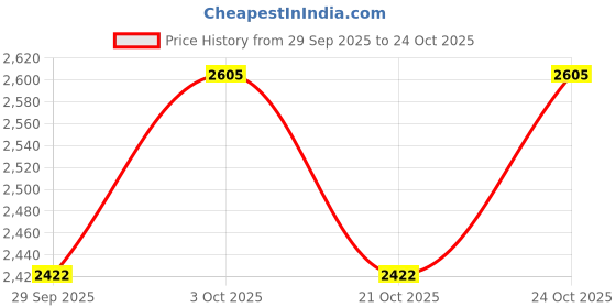 flipkart.com ff traders Leatherite 7D Mat For Hyundai Grand i10, Grand i10 Nios ff traders Price History Graph from 29 Sep 2025 to 24 Oct 2025