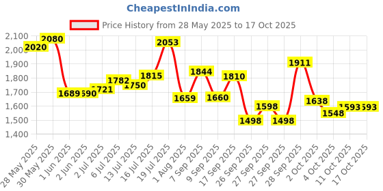 flipkart.com drizon Leatherite 7D Mat For Hyundai Grand i10 Nios drizon Price History Graph from 28 May 2025 to 16 Oct 2025