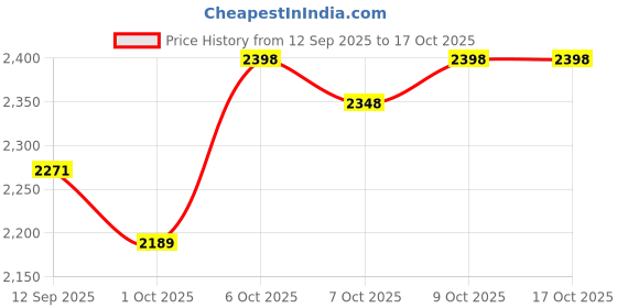 flipkart.com drizon Leatherite 7D Mat For Hyundai Grand i10 Nios drizon Price History Graph from 12 Sep 2025 to 16 Oct 2025