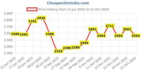 flipkart.com jai Leatherite 7D Mat For Hyundai i20 jai Price History Graph from 12 Jun 2025 to 21 Oct 2025