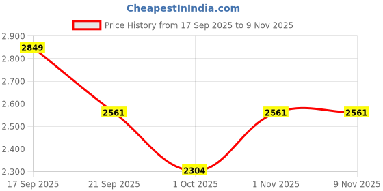flipkart.com style choice Leatherite 7D Mat For Hyundai i20 style choice Price History Graph from 17 Sep 2025 to 9 Nov 2025
