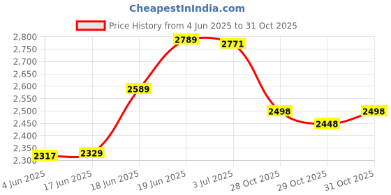 flipkart.com looxswag Leatherite 7D Mat For Hyundai Venue looxswag Price History Graph from 4 Jun 2025 to 29 Oct 2025