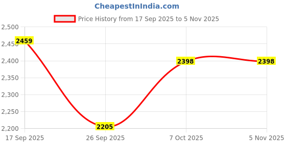 flipkart.com genfrid Leatherite 7D Mat For Hyundai Verna genfrid Price History Graph from 17 Sep 2025 to 4 Nov 2025