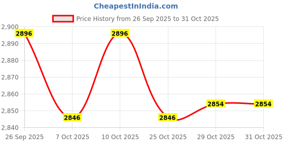 flipkart.com maties Leatherite 7D Mat For Mahindra Bolero maties Price History Graph from 26 Sep 2025 to 31 Oct 2025