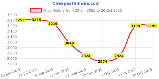 flipkart.com genfrid Leatherite 7D Mat For Mahindra Bolero Neo genfrid Price History Graph from 20 Jun 2025 to 19 Oct 2025