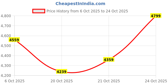 flipkart.com autoclow Leatherite 7D Mat For Mahindra Scorpio N (7 Seater) autoclow Price History Graph from 6 Oct 2025 to 24 Oct 2025