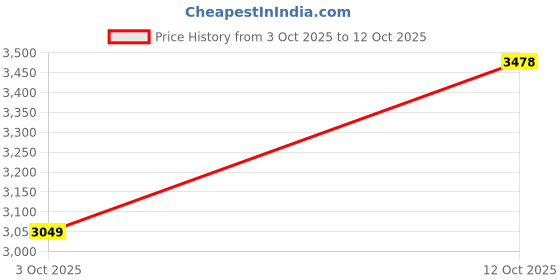 flipkart.com ff traders Leatherite 7D Mat For Mahindra Thar ff traders Price History Graph from 3 Oct 2025 to 12 Oct 2025