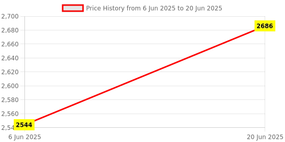 flipkart.com topnik Leatherite 7D Mat For Mahindra XUV 3XO topnik Price History Graph from 6 Jun 2025 to 20 Jun 2025