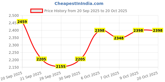 flipkart.com genfrid Leatherite 7D Mat For Maruti Celerio genfrid Price History Graph from 20 Sep 2025 to 20 Oct 2025