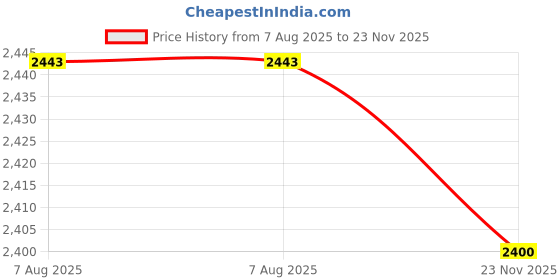 flipkart.com genfrid Leatherite 7D Mat For Maruti Suzuki Alto 800 genfrid Price History Graph from 7 Aug 2025 to 23 Nov 2025