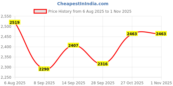 flipkart.com maties Leatherite 7D Mat For Maruti Suzuki Baleno maties Price History Graph from 6 Aug 2025 to 31 Oct 2025