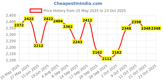 flipkart.com spirited Leatherite 7D Mat For Maruti Suzuki Ciaz spirited Price History Graph from 25 May 2025 to 23 Oct 2025