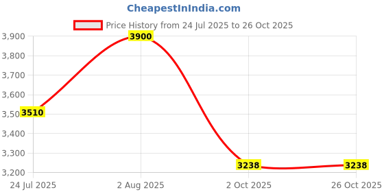 flipkart.com medetai Leatherite 7D Mat For Maruti Suzuki Ciaz medetai Price History Graph from 24 Jul 2025 to 26 Oct 2025