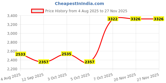 flipkart.com arneja trading company Leatherite 7D Mat For Maruti Suzuki Ertiga arneja trading company Price History Graph from 4 Aug 2025 to 26 Nov 2025
