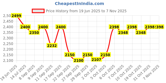 flipkart.com mag Leatherite 7D Mat For Maruti Suzuki Fronx mag Price History Graph from 19 Jun 2025 to 6 Nov 2025