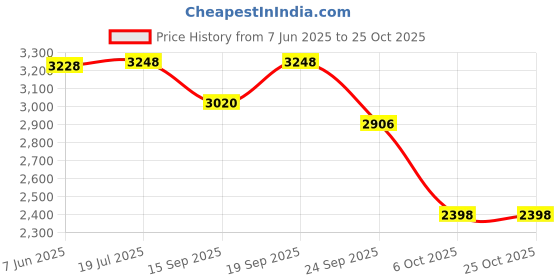 flipkart.com genfrid Leatherite 7D Mat For Maruti Suzuki Grand Vitara genfrid Price History Graph from 7 Jun 2025 to 24 Oct 2025