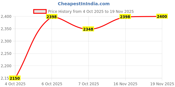 flipkart.com mecarnic Leatherite 7D Mat For Maruti Suzuki Grand Vitara mecarnic Price History Graph from 4 Oct 2025 to 19 Nov 2025
