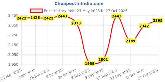flipkart.com arneja Leatherite 7D Mat For Maruti Suzuki Ignis arneja Price History Graph from 23 May 2025 to 27 Oct 2025
