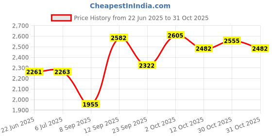 flipkart.com autorace Leatherite 7D Mat For Maruti Suzuki Ignis autorace Price History Graph from 22 Jun 2025 to 31 Oct 2025