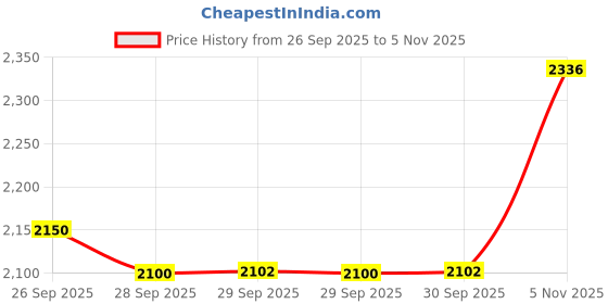 flipkart.com mecarnic Leatherite 7D Mat For Maruti Suzuki New Brezza mecarnic Price History Graph from 26 Sep 2025 to 5 Nov 2025