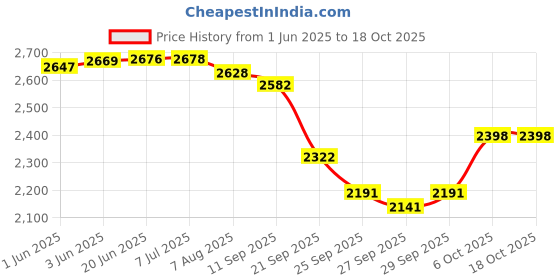 flipkart.com drizon Leatherite 7D Mat For Maruti Suzuki New Swift drizon Price History Graph from 1 Jun 2025 to 18 Oct 2025