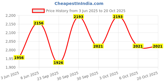 flipkart.com drizon Leatherite 7D Mat For Maruti Suzuki S-Presso drizon Price History Graph from 3 Jun 2025 to 20 Oct 2025