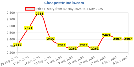 flipkart.com maties Leatherite 7D Mat For Maruti Suzuki Swift maties Price History Graph from 30 May 2025 to 4 Nov 2025