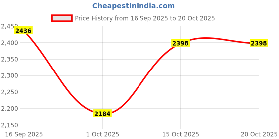 flipkart.com rkpsp Leatherite 7D Mat For Maruti Suzuki Swift rkpsp Price History Graph from 16 Sep 2025 to 19 Oct 2025