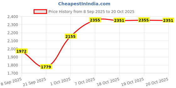 flipkart.com autorace Leatherite 7D Mat For Maruti Suzuki Swift Dzire autorace Price History Graph from 8 Sep 2025 to 20 Oct 2025
