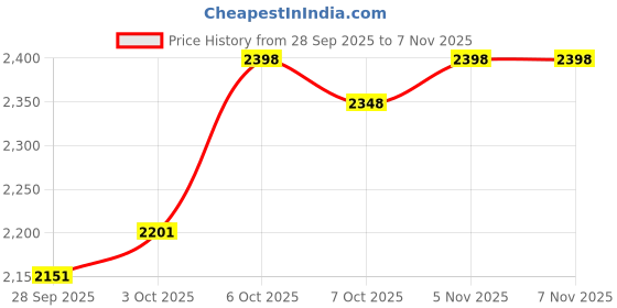 flipkart.com genfrid Leatherite 7D Mat For Maruti Suzuki WagonR Stingray genfrid Price History Graph from 28 Sep 2025 to 7 Nov 2025