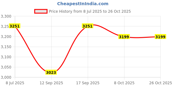 flipkart.com drizon Leatherite 7D Mat For Maruti Suzuki XL6 drizon Price History Graph from 8 Jul 2025 to 26 Oct 2025