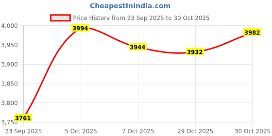 flipkart.com autorace Leatherite 7D Mat For Maruti Suzuki XL6 autorace Price History Graph from 23 Sep 2025 to 30 Oct 2025