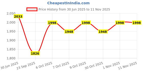 flipkart.com genfrid Leatherite 7D Mat For Maruti Suzuki Zen Estilo genfrid Price History Graph from 30 Jun 2025 to 10 Nov 2025
