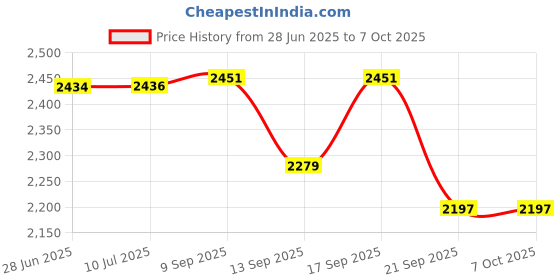 flipkart.com genfrid Leatherite 7D Mat For Maruti Swift Dzire genfrid Price History Graph from 28 Jun 2025 to 7 Oct 2025